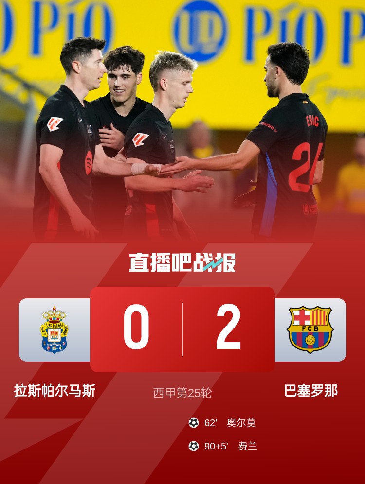 西甲-巴萨2-0拉帕联赛五连胜1分优势领跑 奥尔莫破门亚马尔送助攻